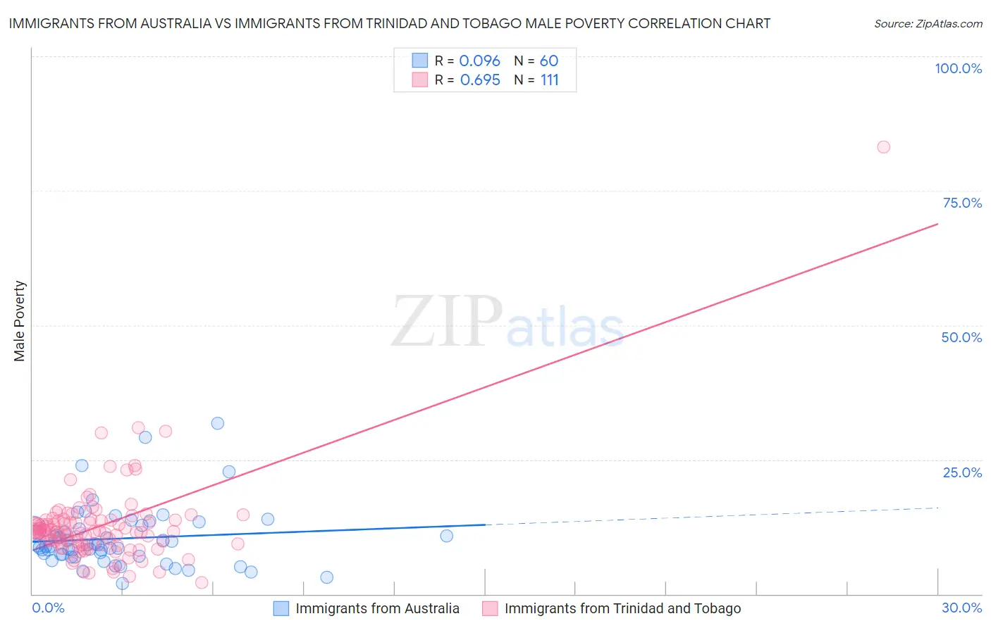 Immigrants from Australia vs Immigrants from Trinidad and Tobago Male Poverty