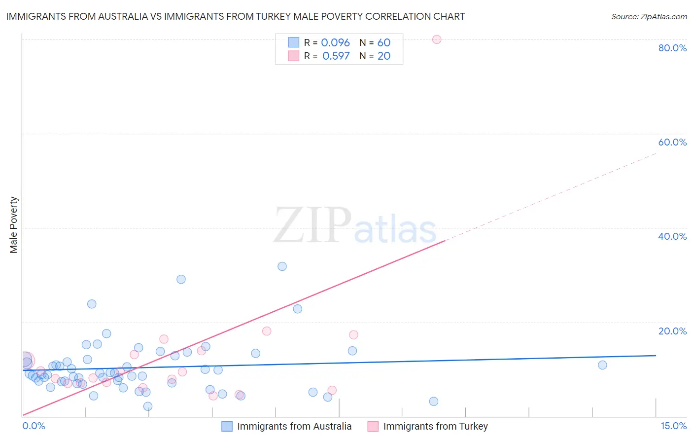 Immigrants from Australia vs Immigrants from Turkey Male Poverty