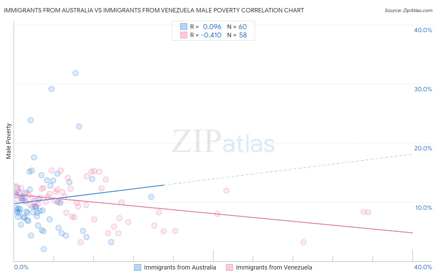 Immigrants from Australia vs Immigrants from Venezuela Male Poverty