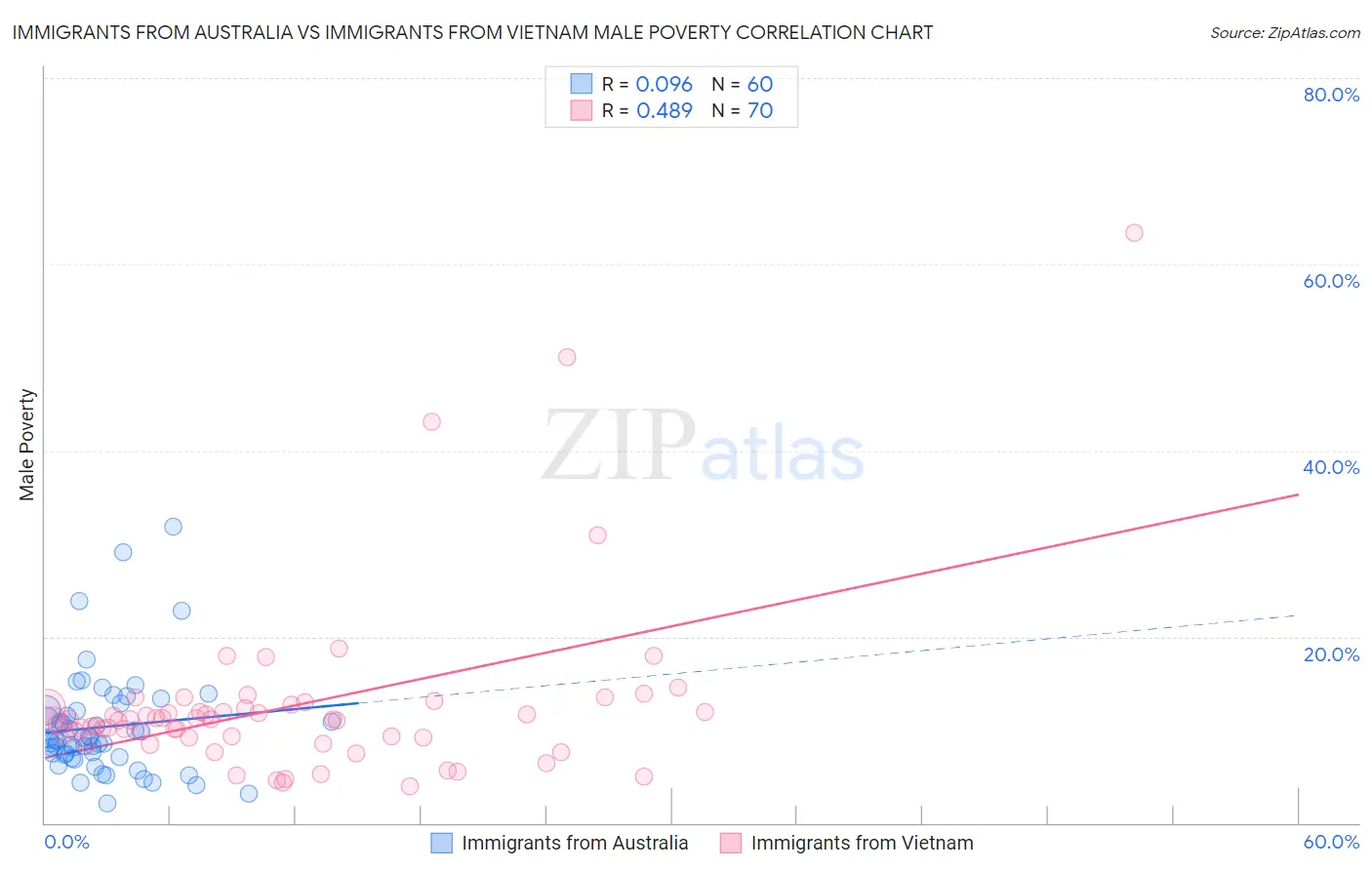 Immigrants from Australia vs Immigrants from Vietnam Male Poverty