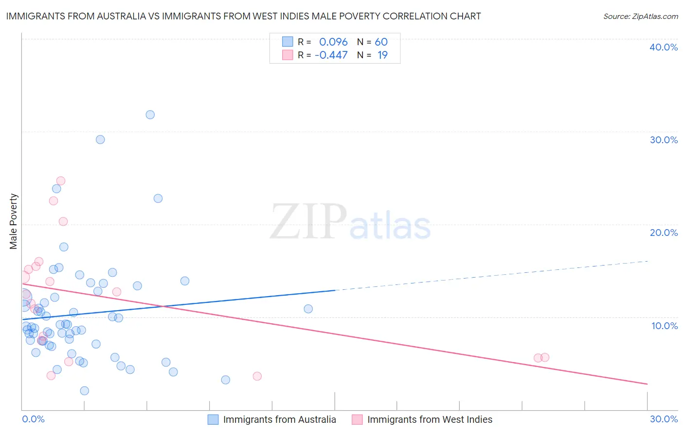 Immigrants from Australia vs Immigrants from West Indies Male Poverty