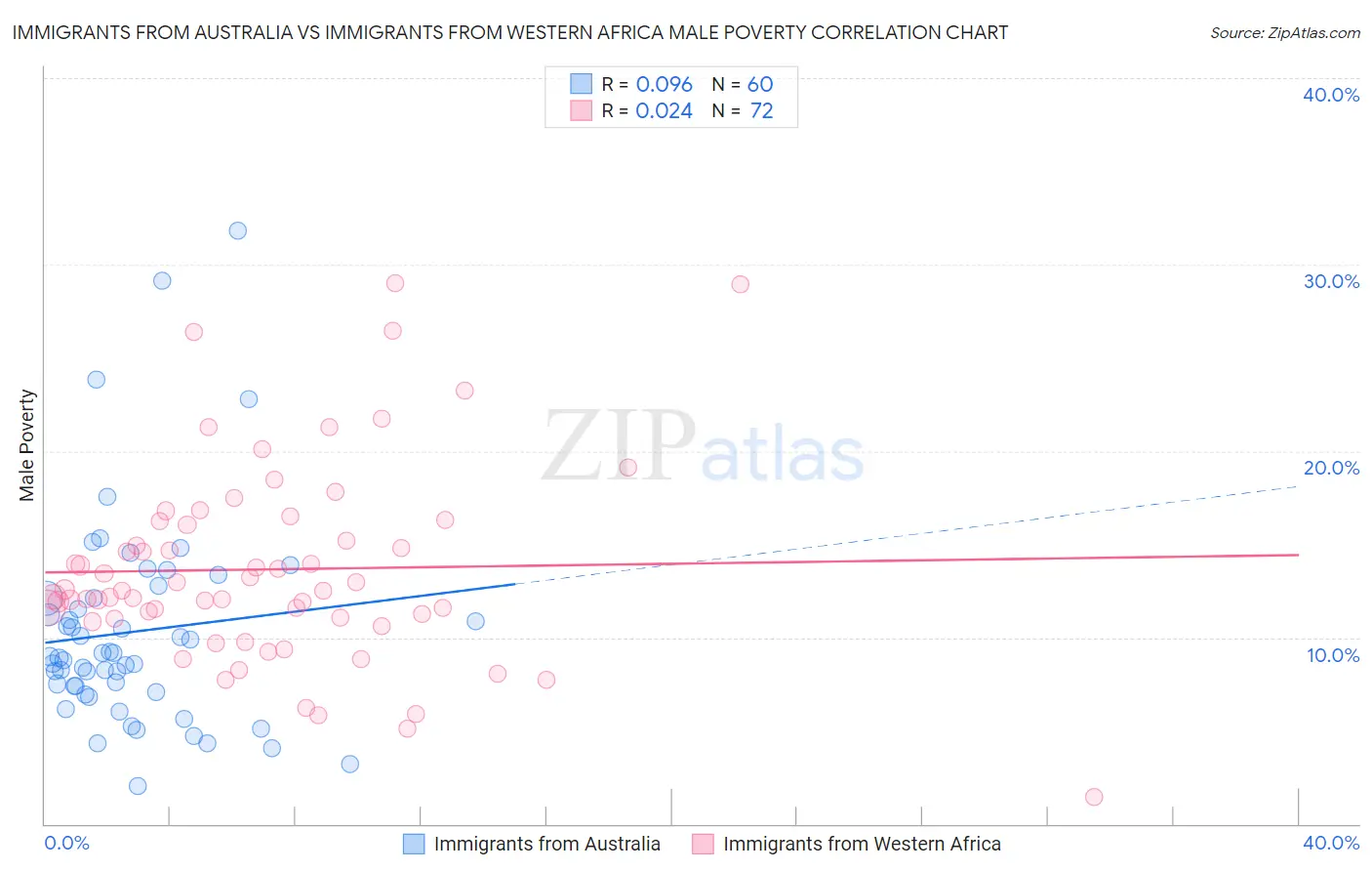Immigrants from Australia vs Immigrants from Western Africa Male Poverty