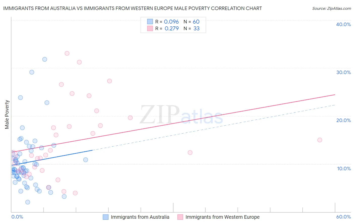 Immigrants from Australia vs Immigrants from Western Europe Male Poverty