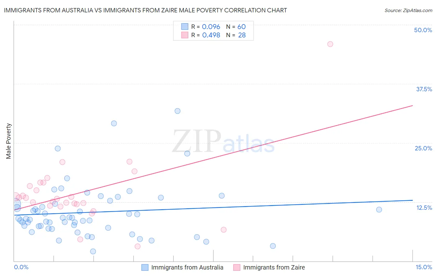 Immigrants from Australia vs Immigrants from Zaire Male Poverty