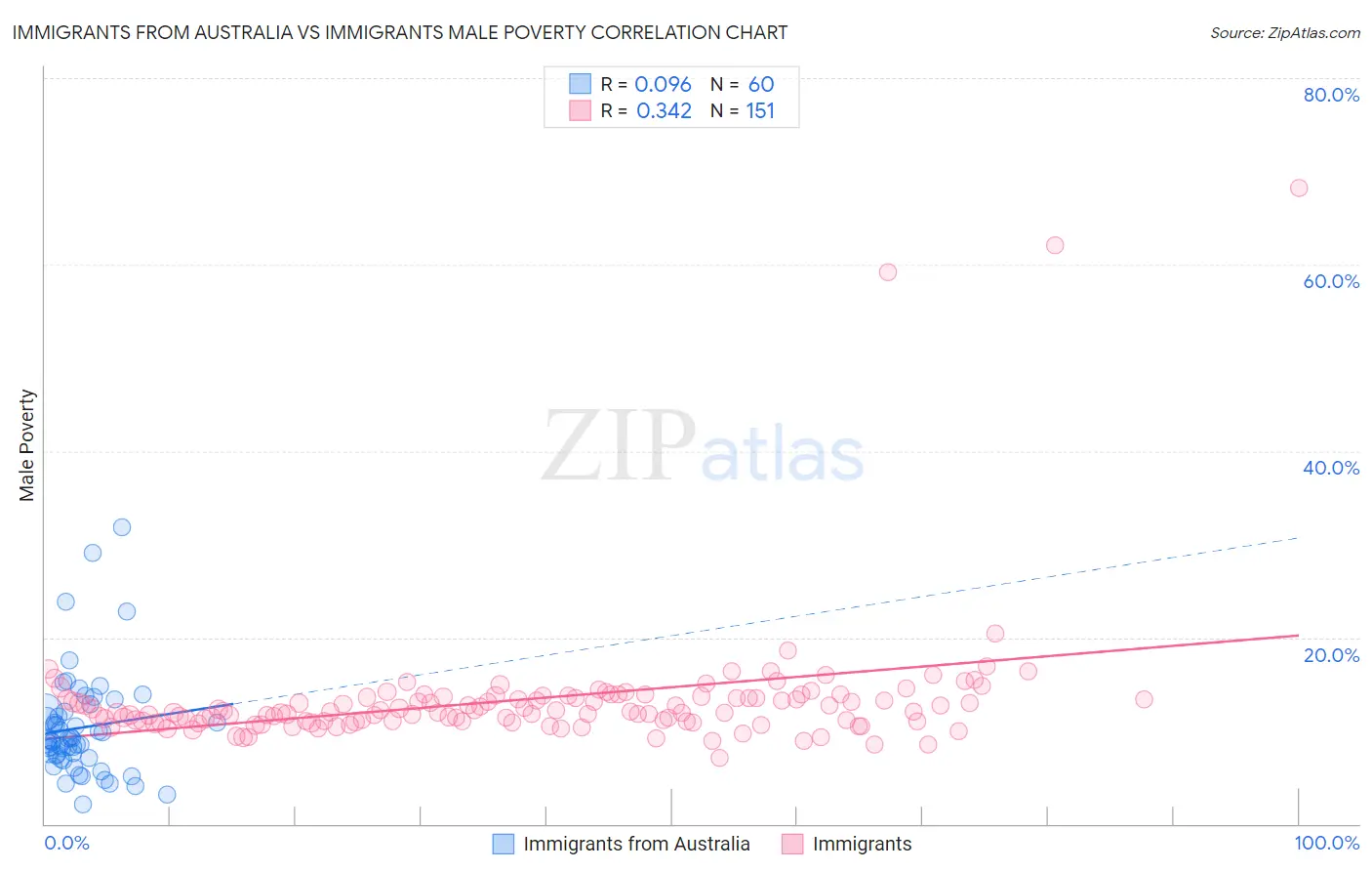 Immigrants from Australia vs Immigrants Male Poverty