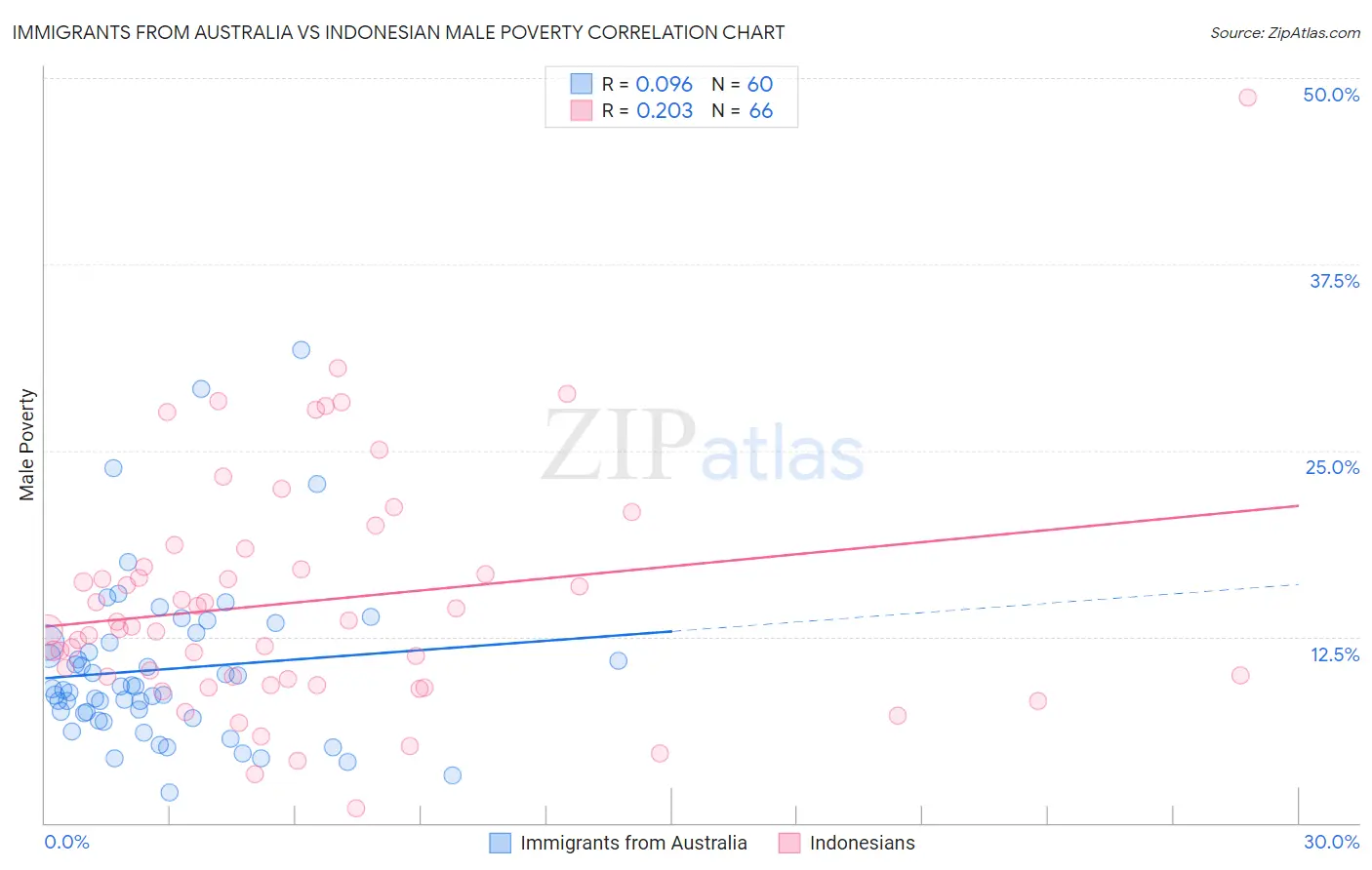 Immigrants from Australia vs Indonesian Male Poverty