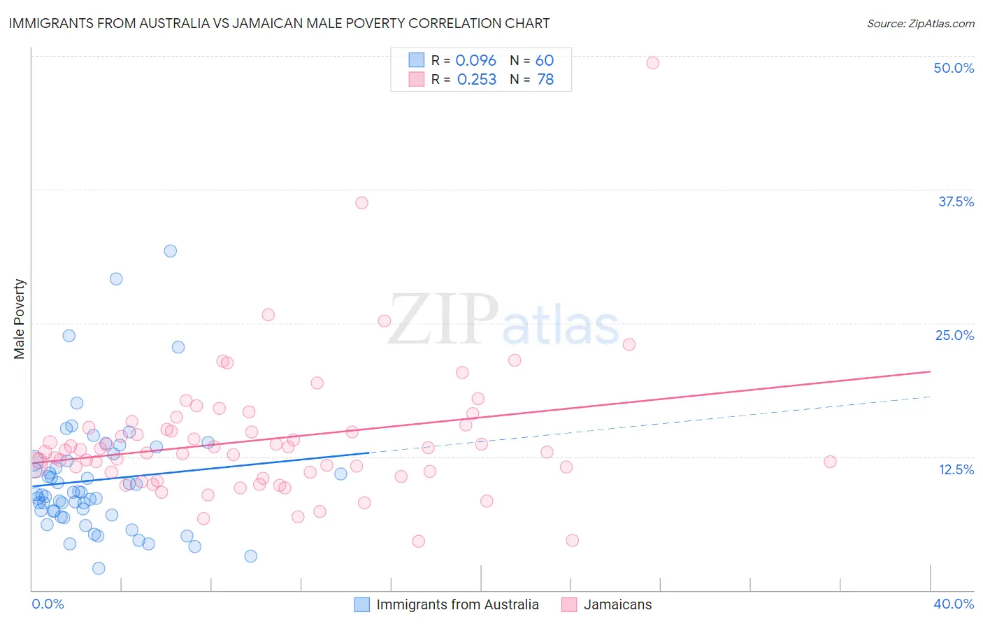 Immigrants from Australia vs Jamaican Male Poverty