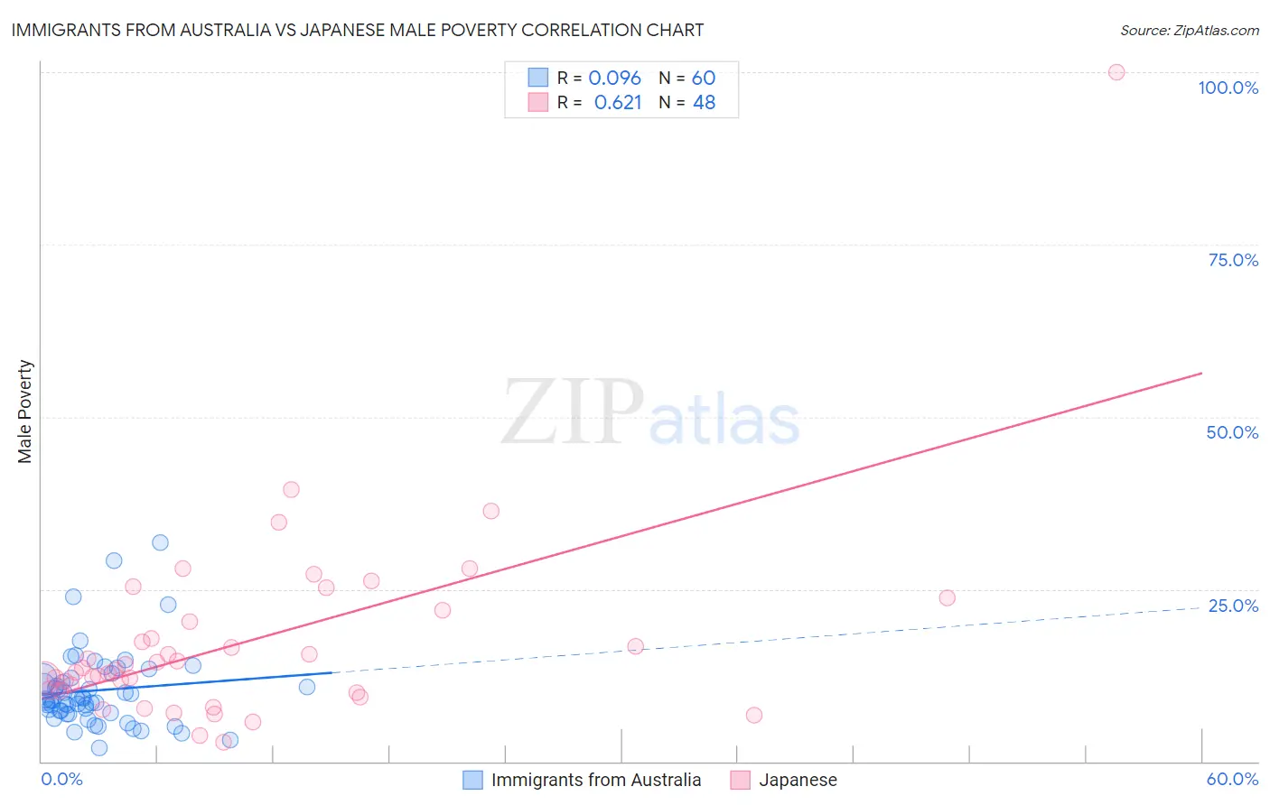 Immigrants from Australia vs Japanese Male Poverty