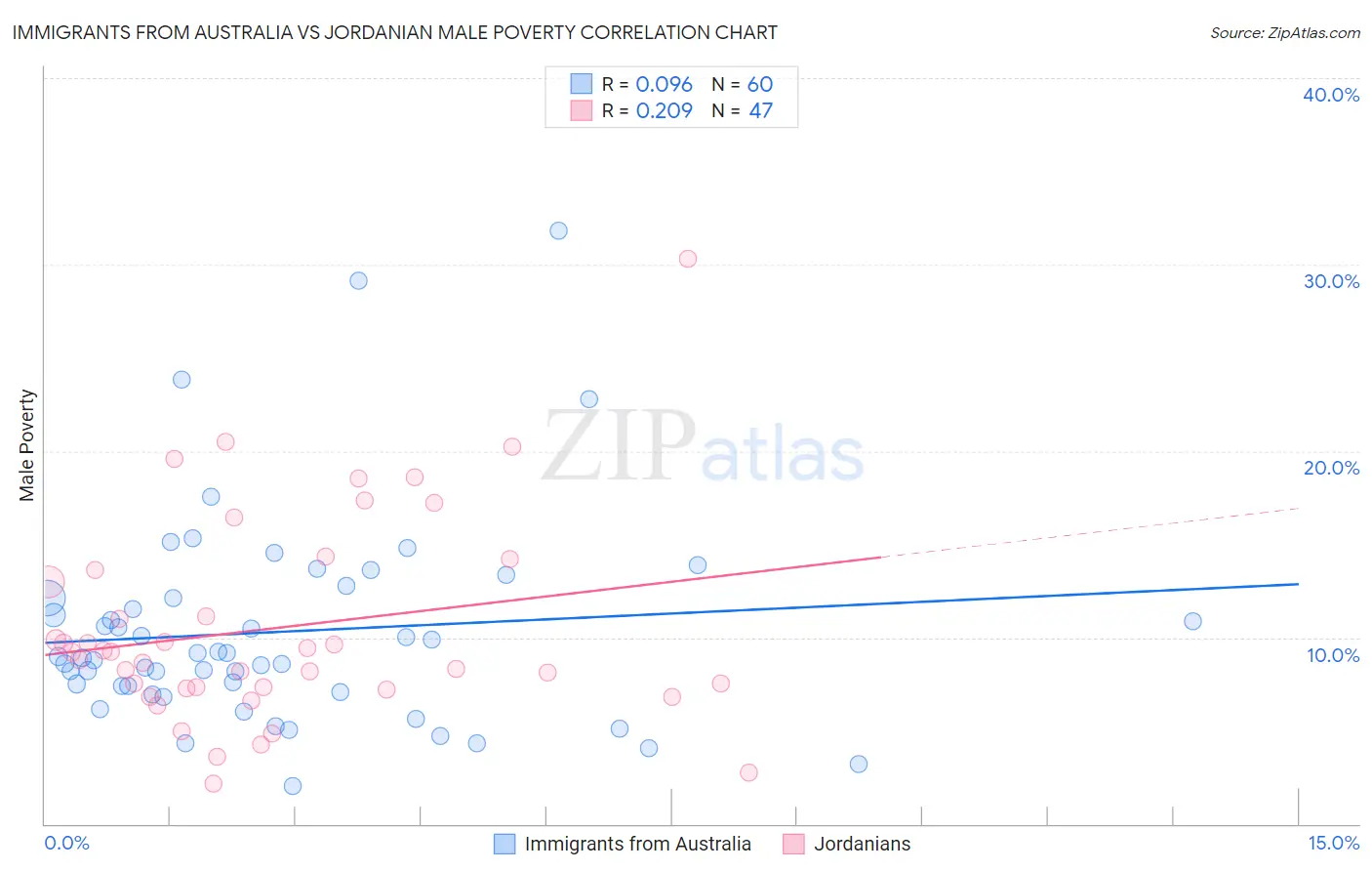 Immigrants from Australia vs Jordanian Male Poverty