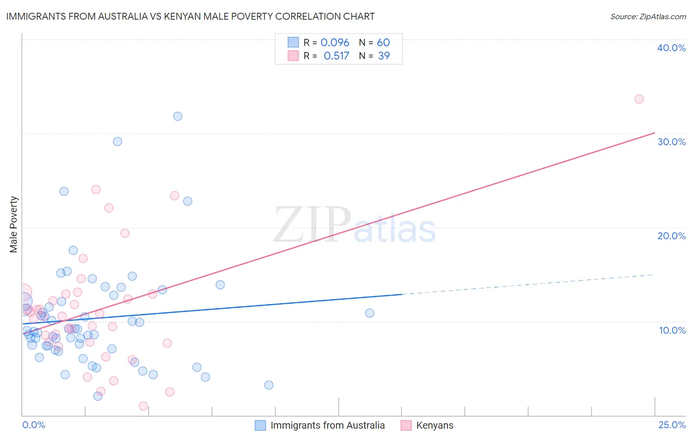 Immigrants from Australia vs Kenyan Male Poverty