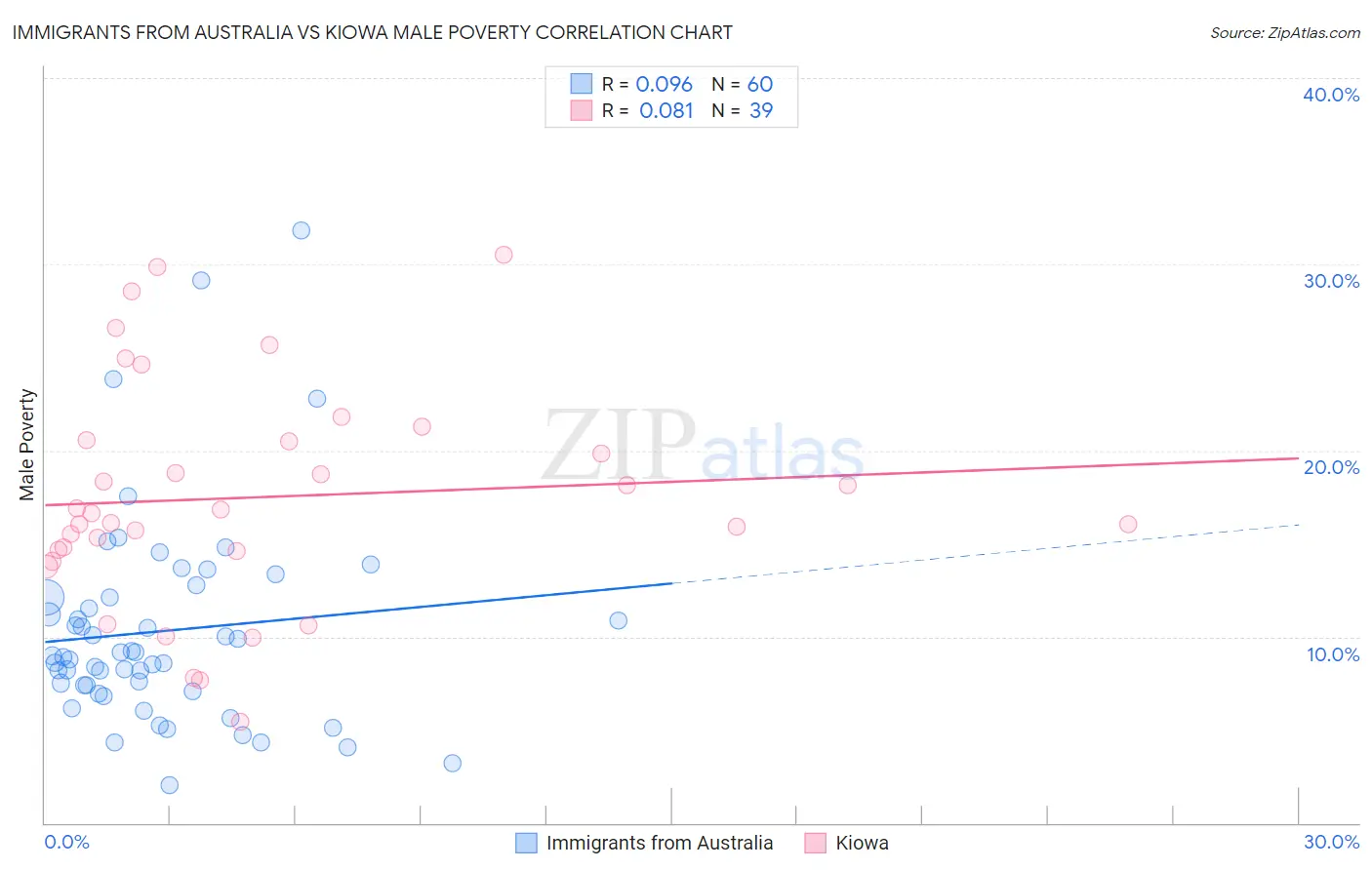 Immigrants from Australia vs Kiowa Male Poverty