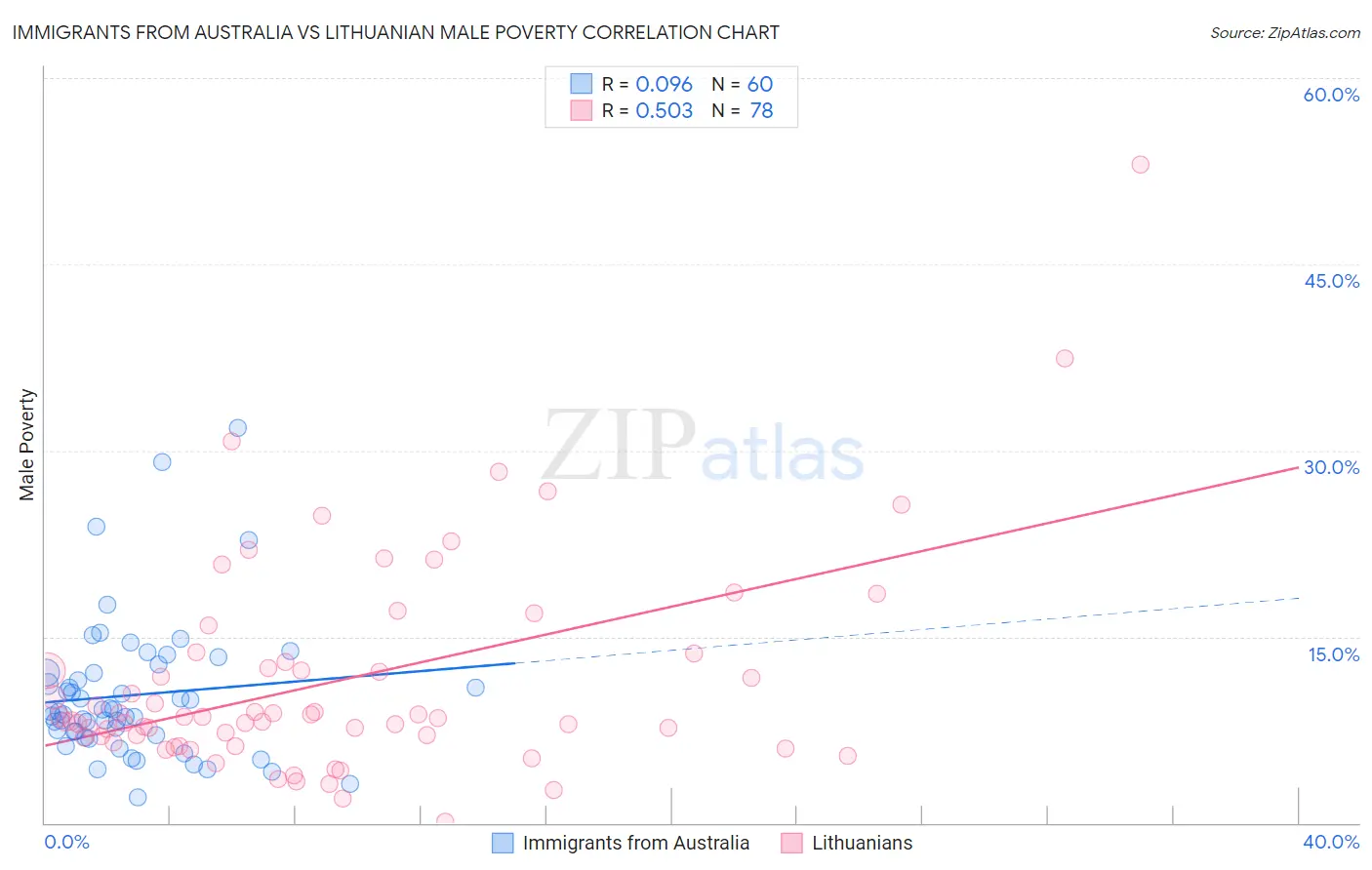 Immigrants from Australia vs Lithuanian Male Poverty