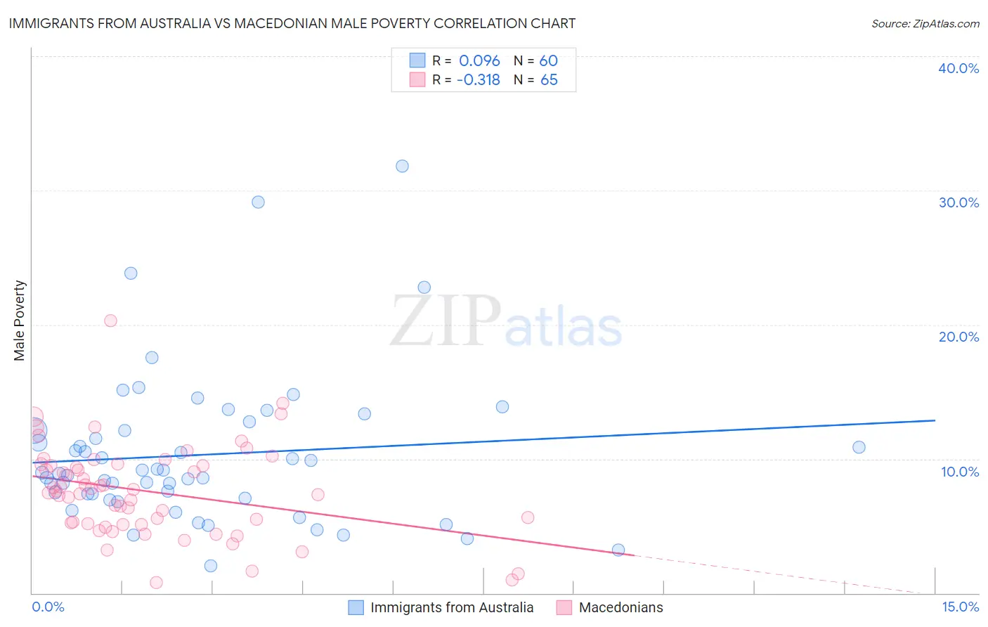 Immigrants from Australia vs Macedonian Male Poverty