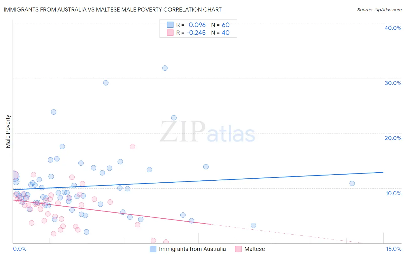 Immigrants from Australia vs Maltese Male Poverty