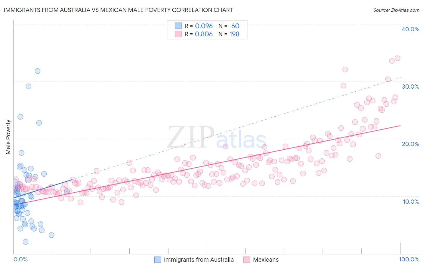 Immigrants from Australia vs Mexican Male Poverty