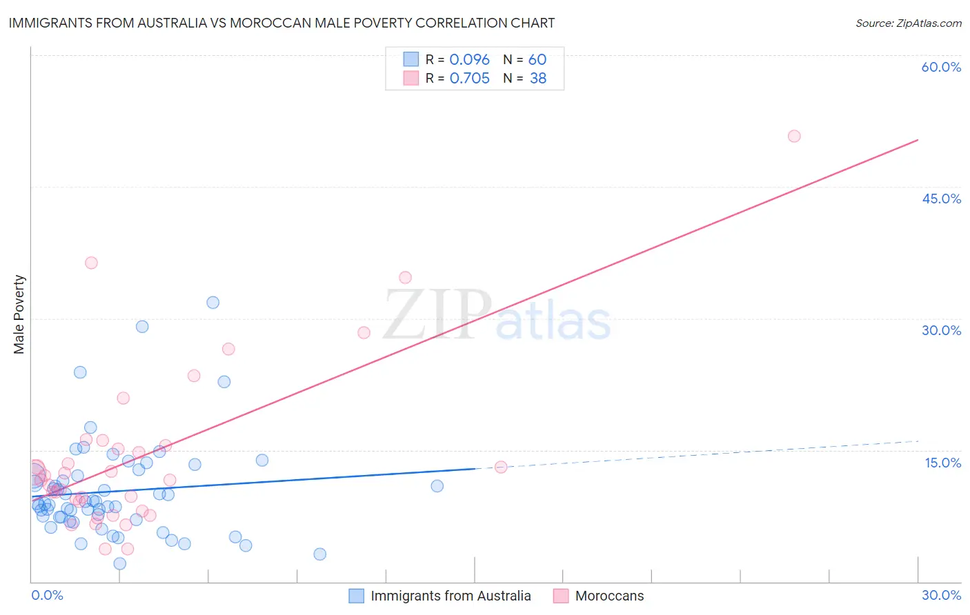 Immigrants from Australia vs Moroccan Male Poverty