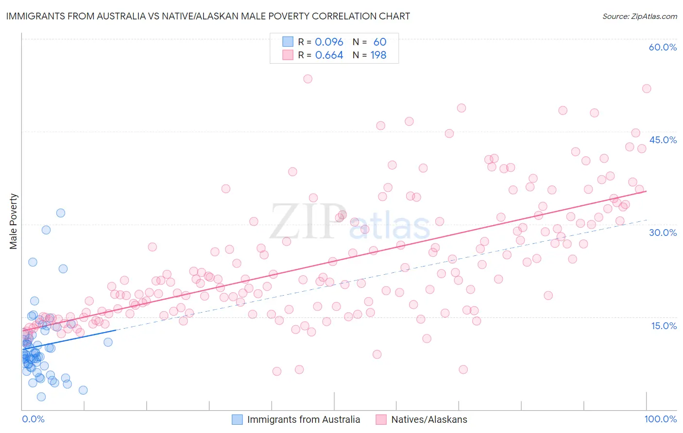 Immigrants from Australia vs Native/Alaskan Male Poverty
