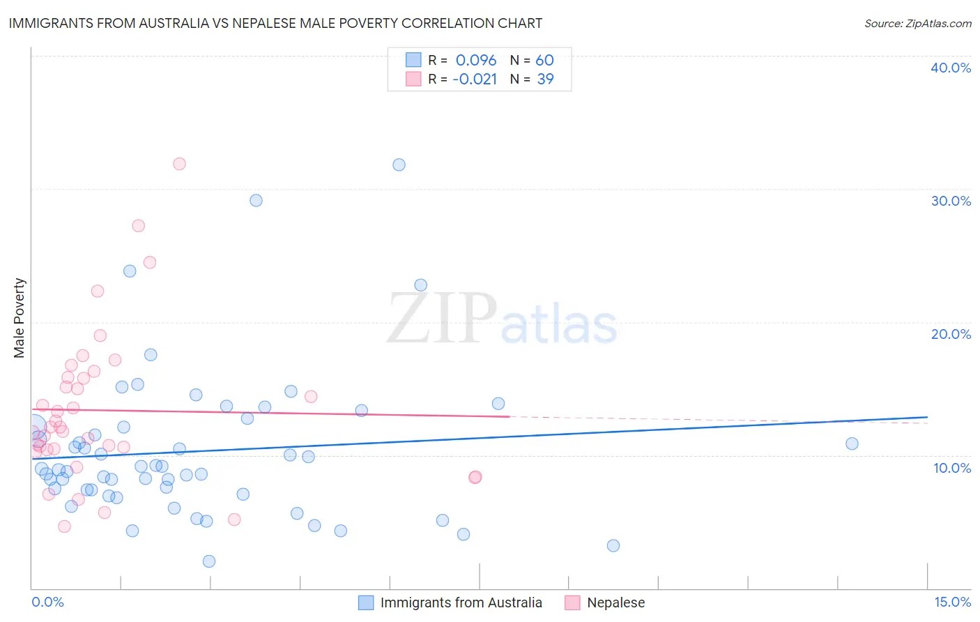 Immigrants from Australia vs Nepalese Male Poverty