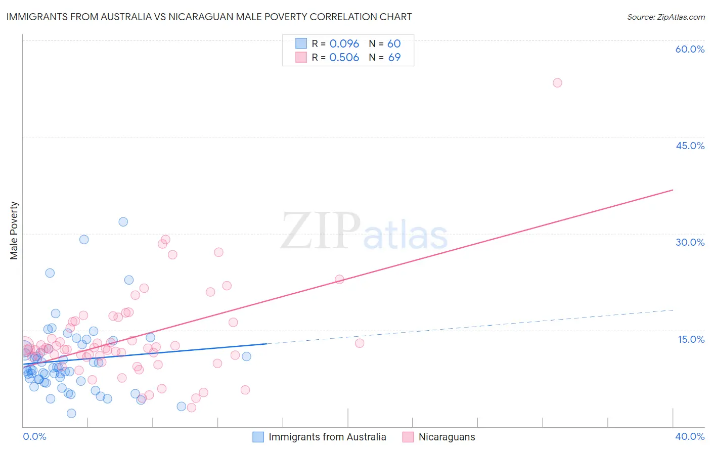 Immigrants from Australia vs Nicaraguan Male Poverty