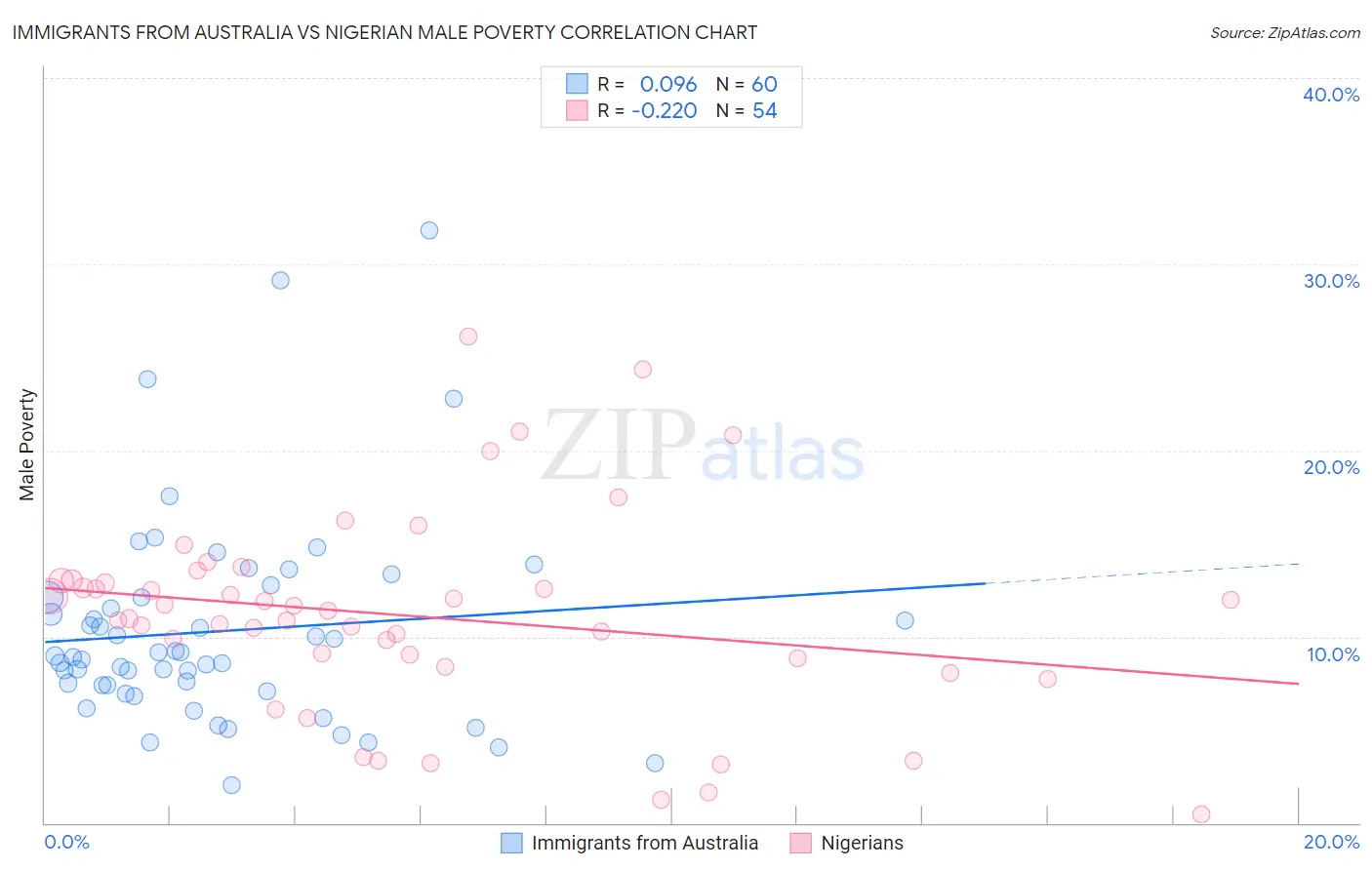 Immigrants from Australia vs Nigerian Male Poverty