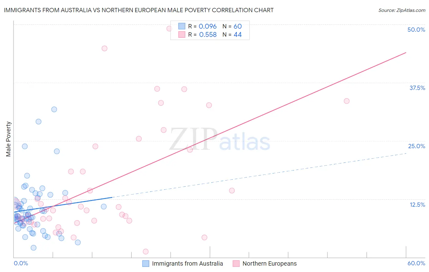 Immigrants from Australia vs Northern European Male Poverty