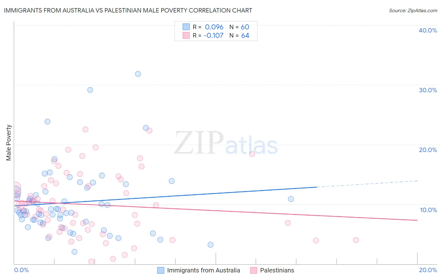 Immigrants from Australia vs Palestinian Male Poverty