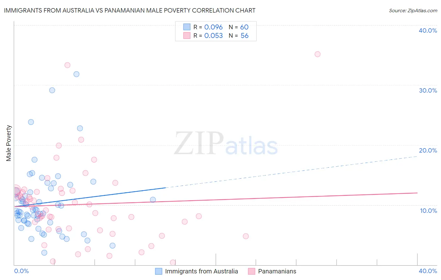 Immigrants from Australia vs Panamanian Male Poverty