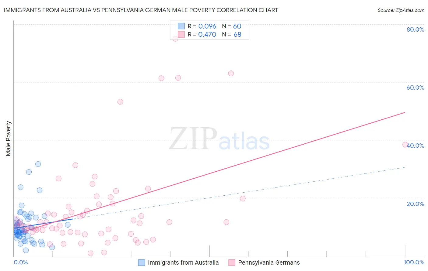 Immigrants from Australia vs Pennsylvania German Male Poverty