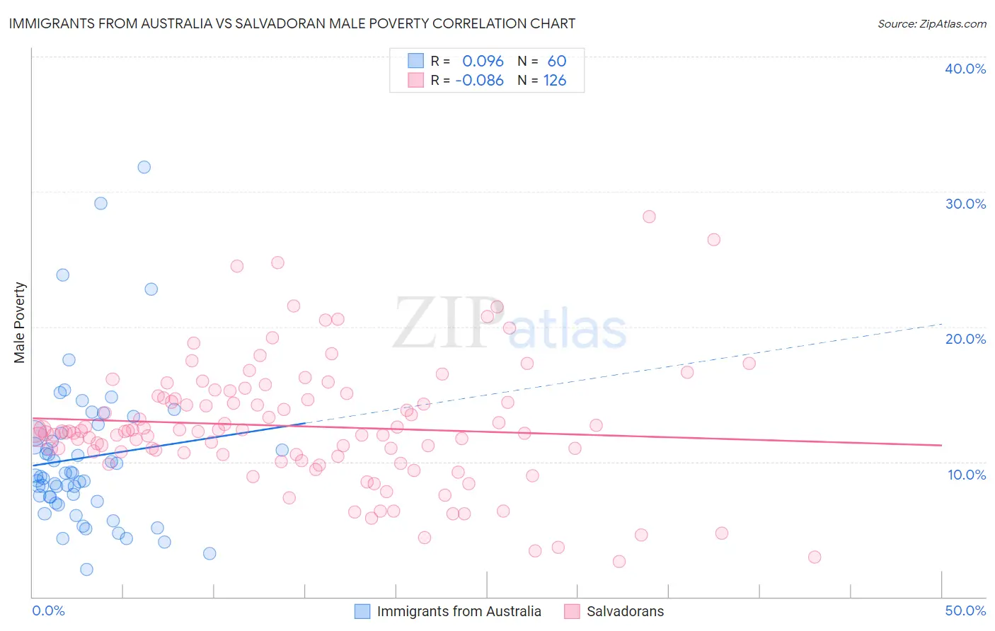 Immigrants from Australia vs Salvadoran Male Poverty
