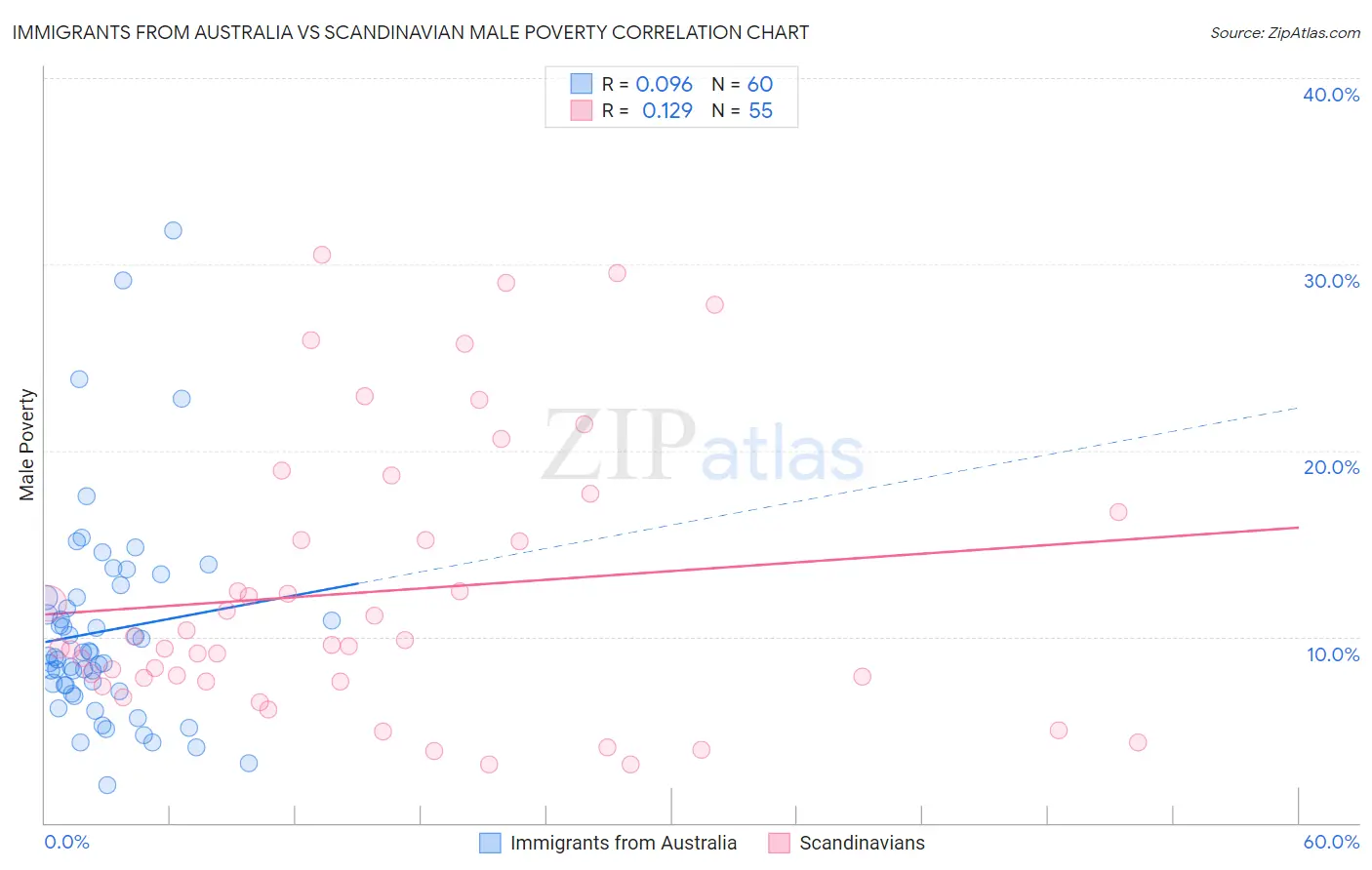 Immigrants from Australia vs Scandinavian Male Poverty
