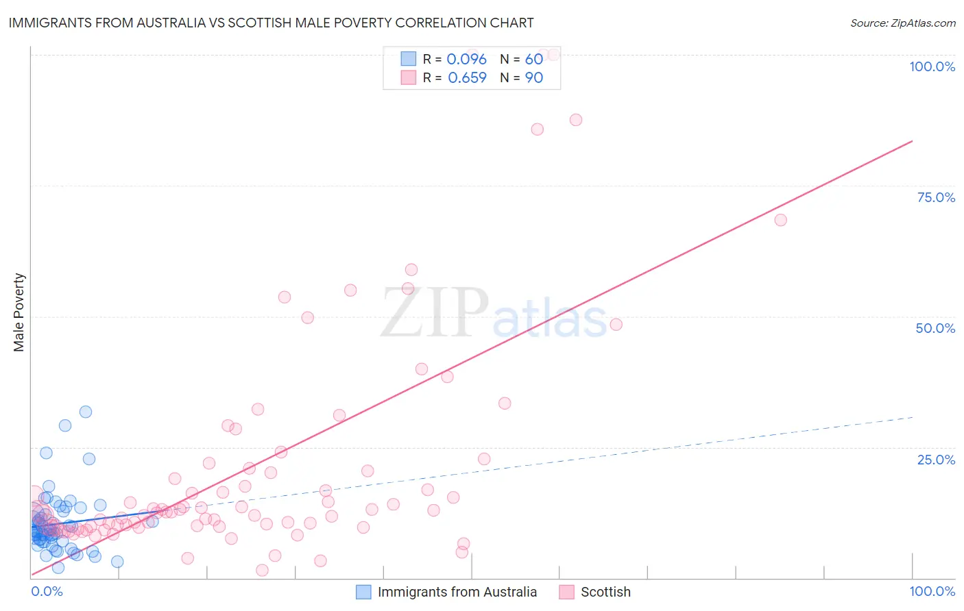 Immigrants from Australia vs Scottish Male Poverty