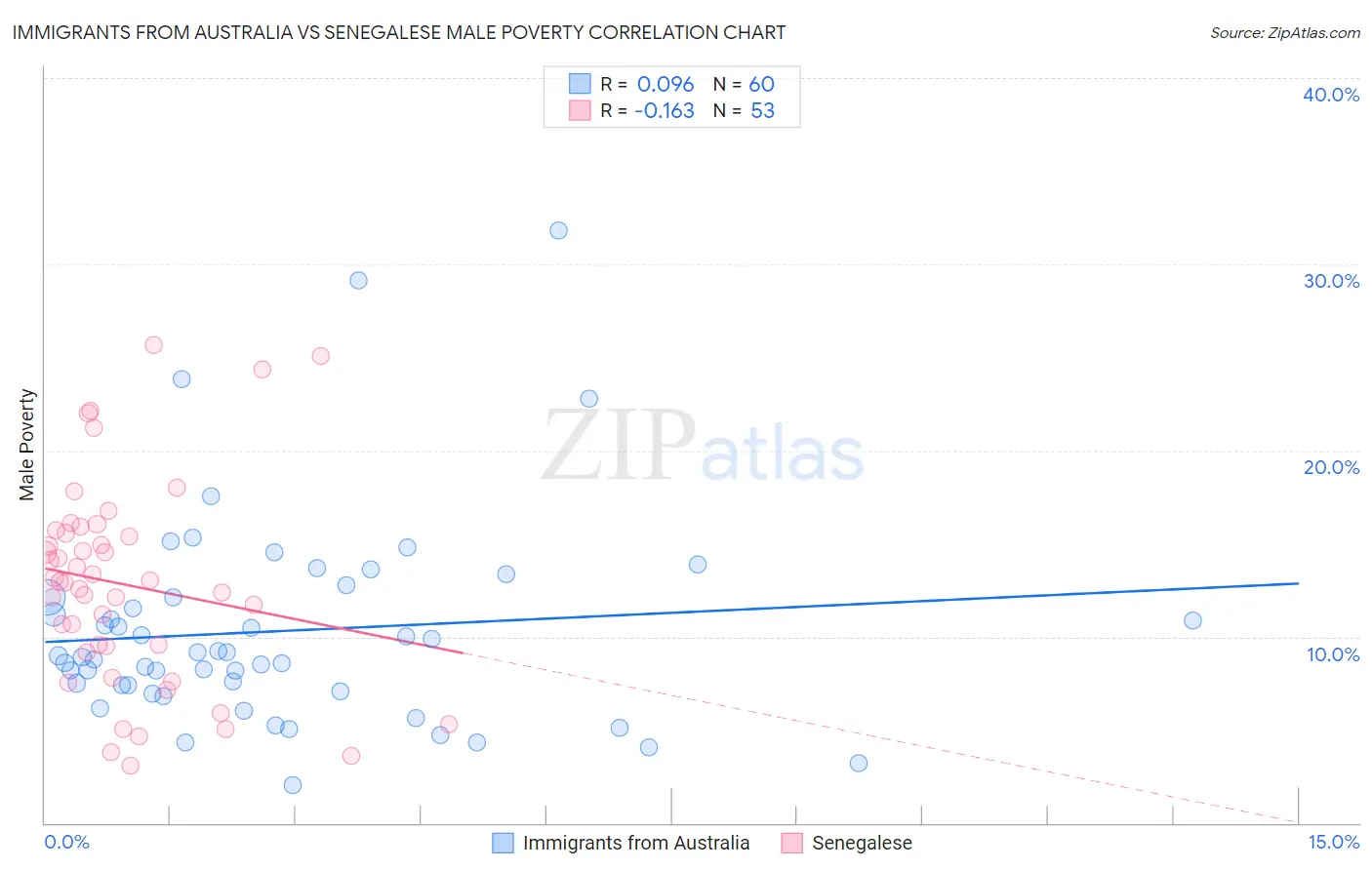 Immigrants from Australia vs Senegalese Male Poverty