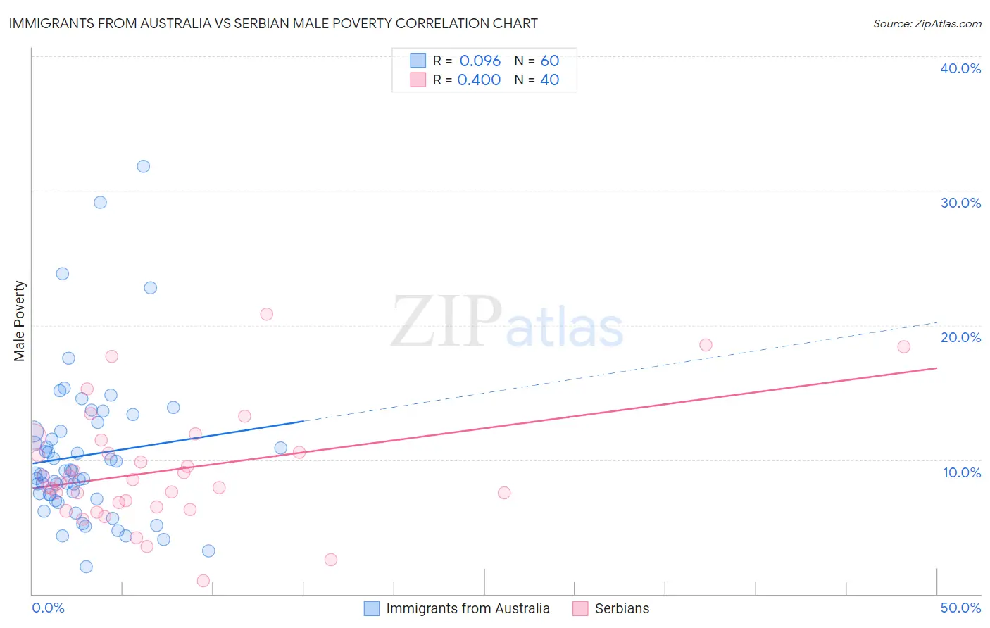 Immigrants from Australia vs Serbian Male Poverty