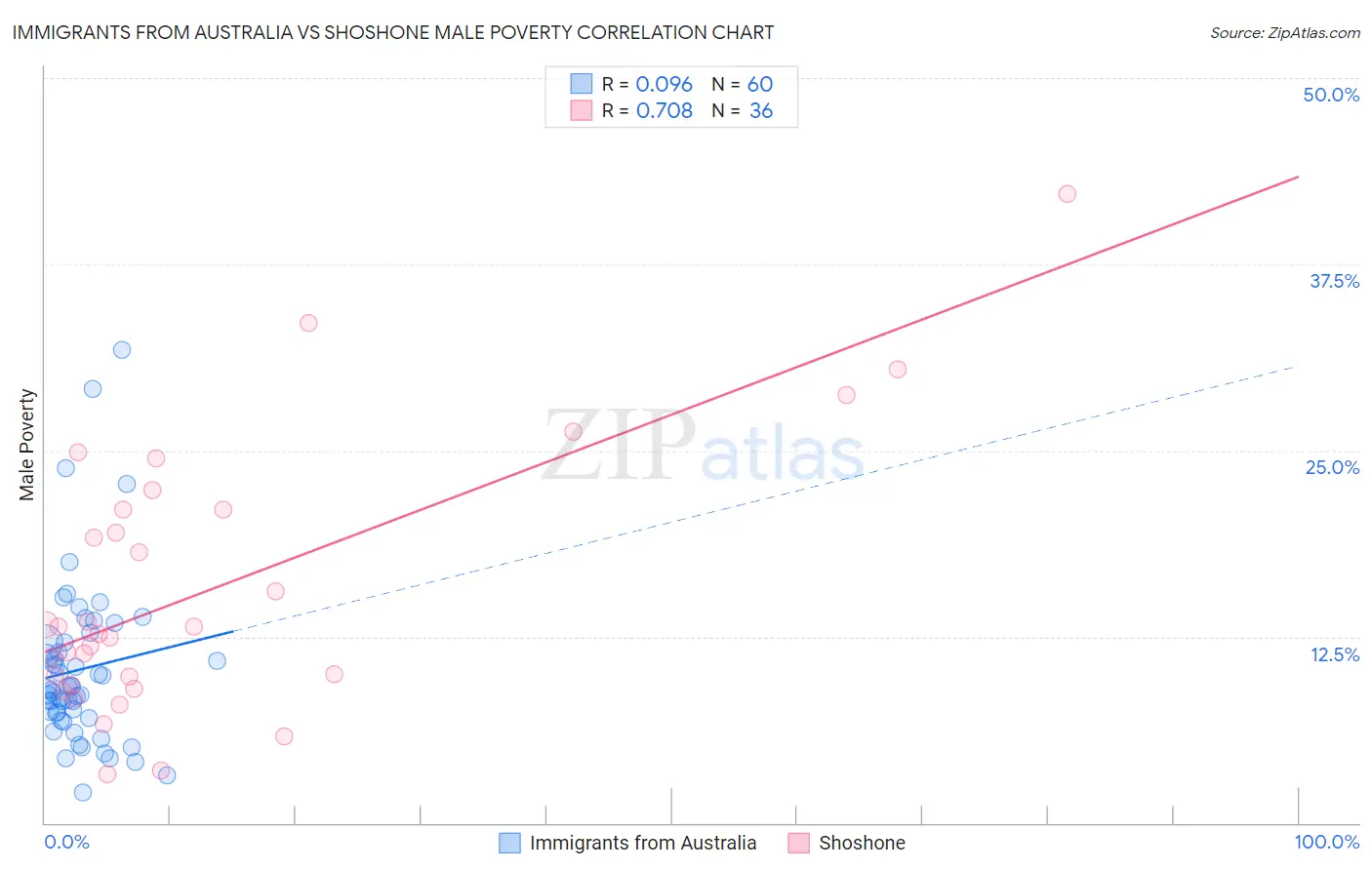 Immigrants from Australia vs Shoshone Male Poverty