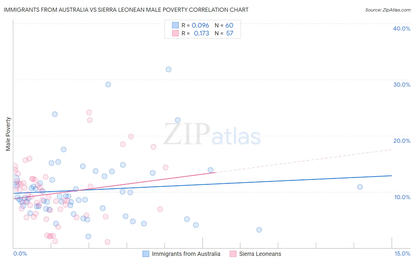 Immigrants from Australia vs Sierra Leonean Male Poverty