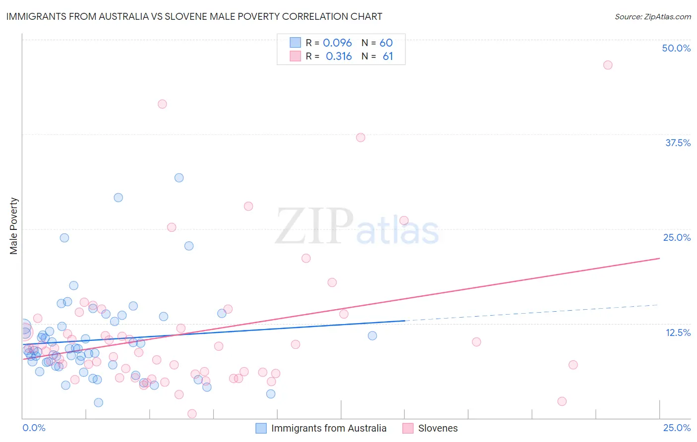 Immigrants from Australia vs Slovene Male Poverty