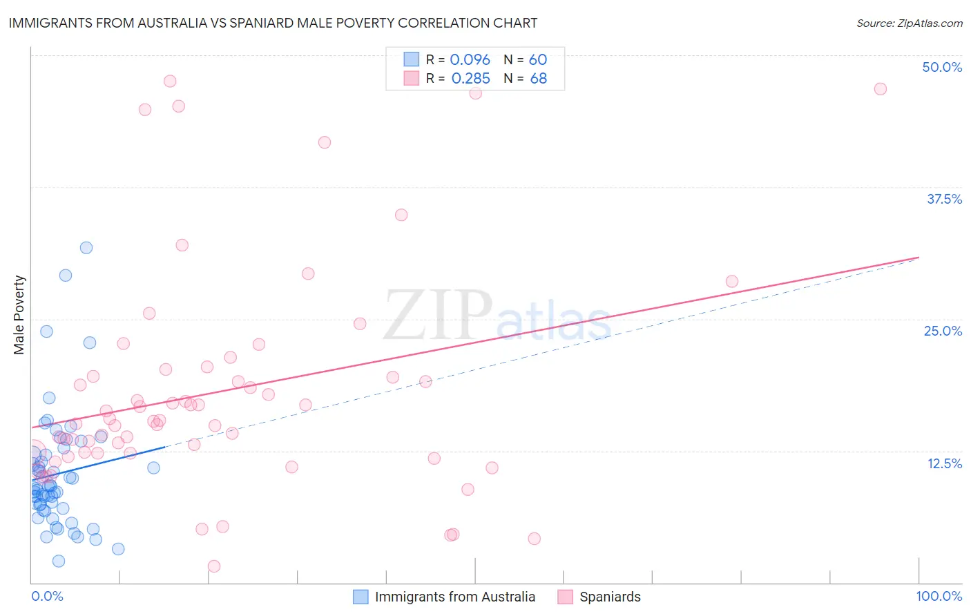Immigrants from Australia vs Spaniard Male Poverty