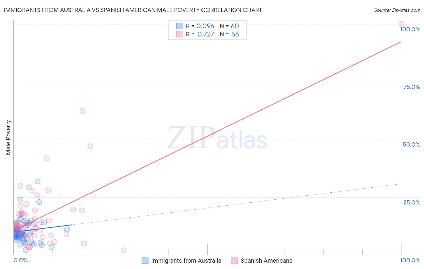 Immigrants from Australia vs Spanish American Male Poverty