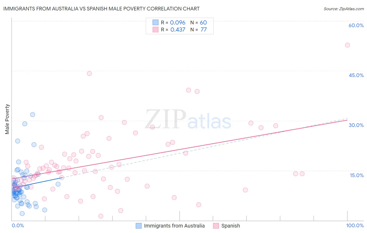 Immigrants from Australia vs Spanish Male Poverty