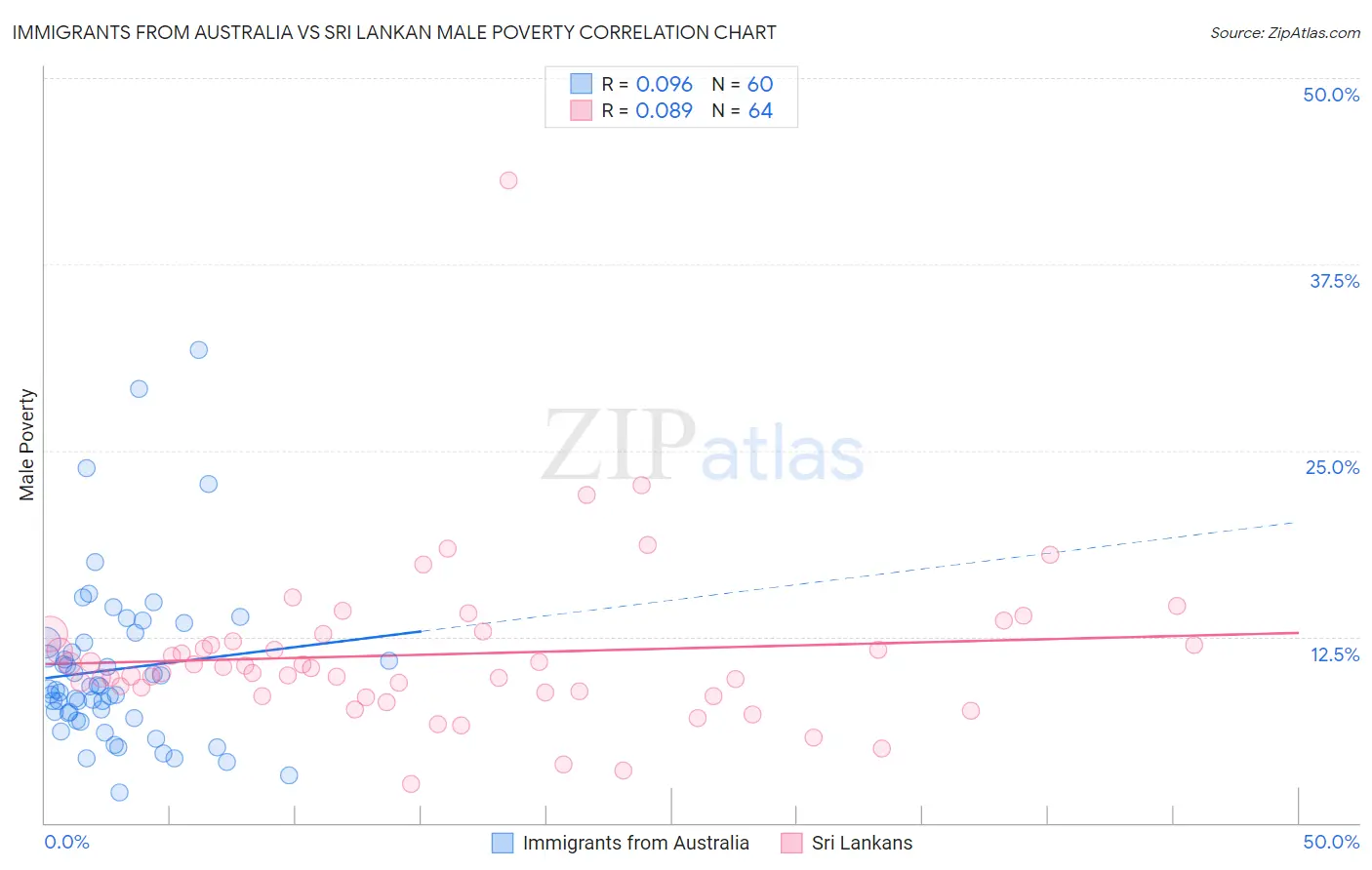 Immigrants from Australia vs Sri Lankan Male Poverty