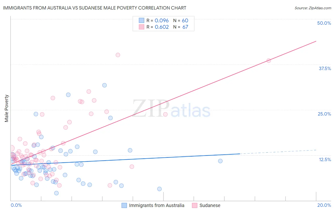 Immigrants from Australia vs Sudanese Male Poverty