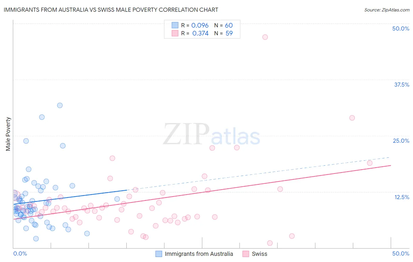 Immigrants from Australia vs Swiss Male Poverty