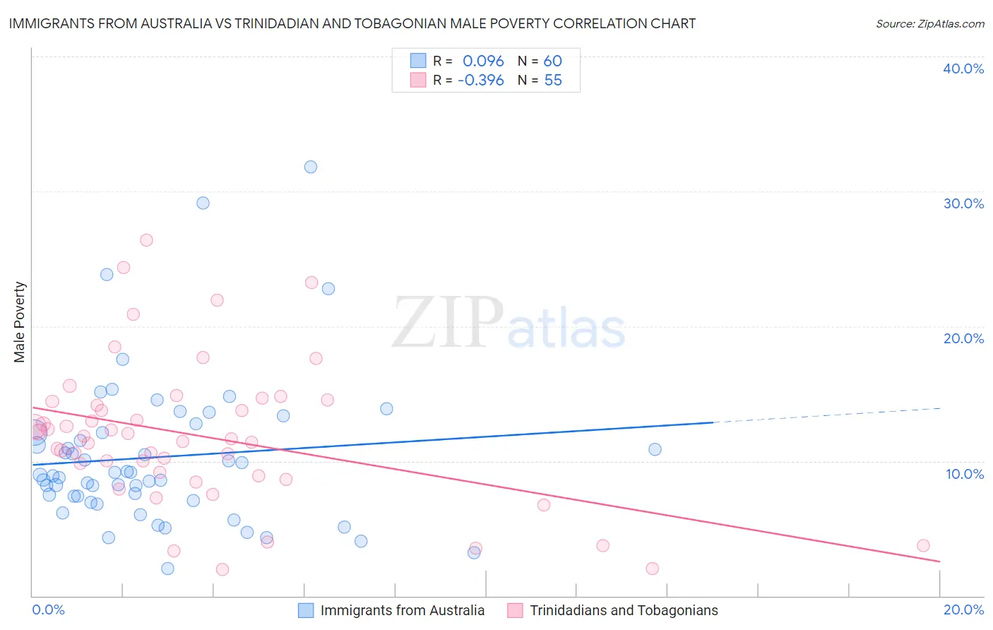 Immigrants from Australia vs Trinidadian and Tobagonian Male Poverty