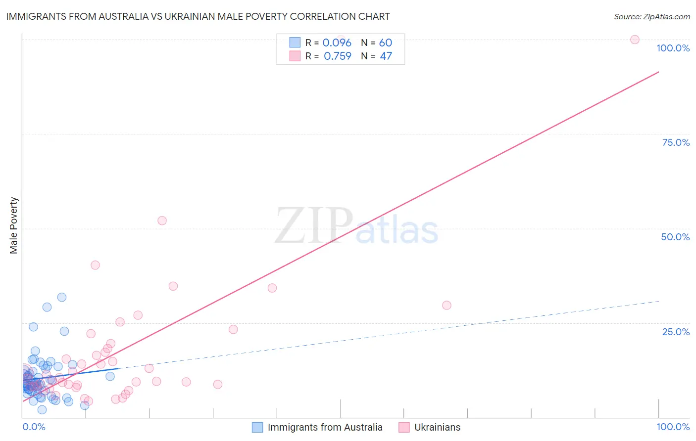Immigrants from Australia vs Ukrainian Male Poverty