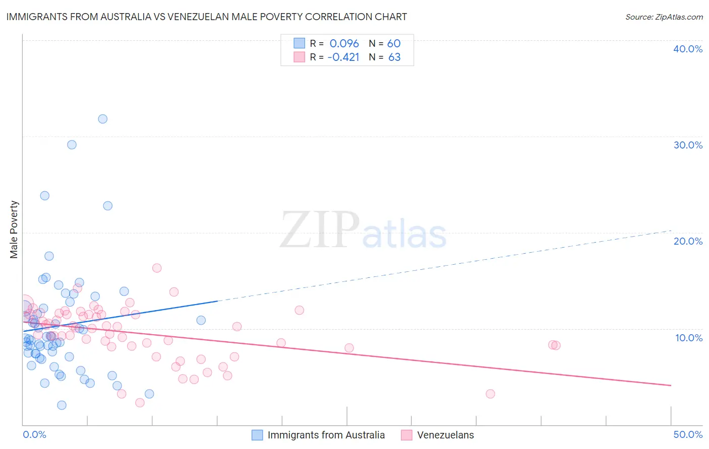 Immigrants from Australia vs Venezuelan Male Poverty