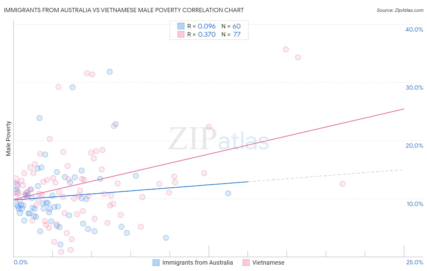 Immigrants from Australia vs Vietnamese Male Poverty
