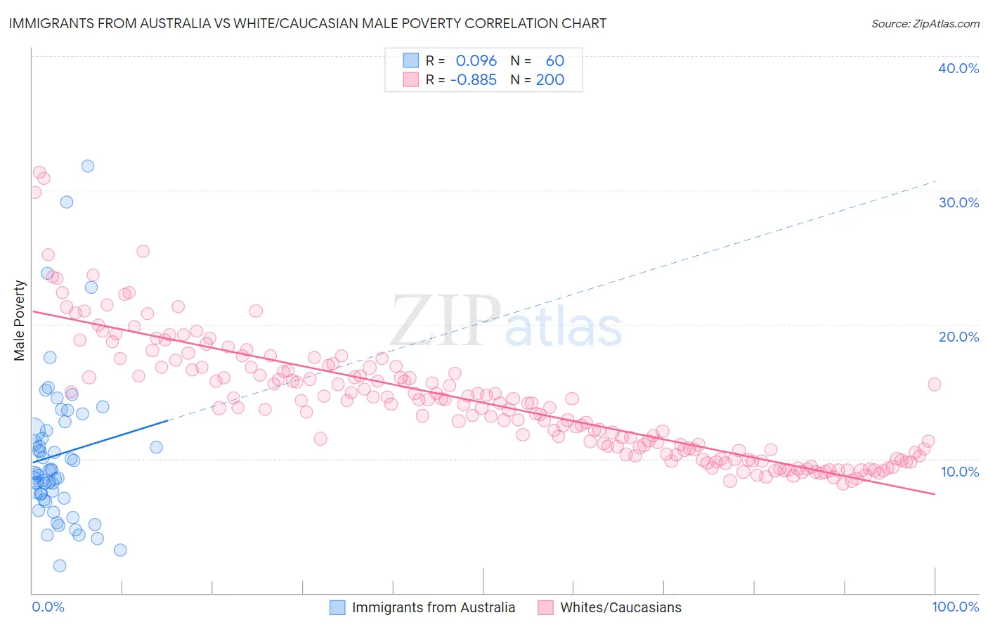 Immigrants from Australia vs White/Caucasian Male Poverty