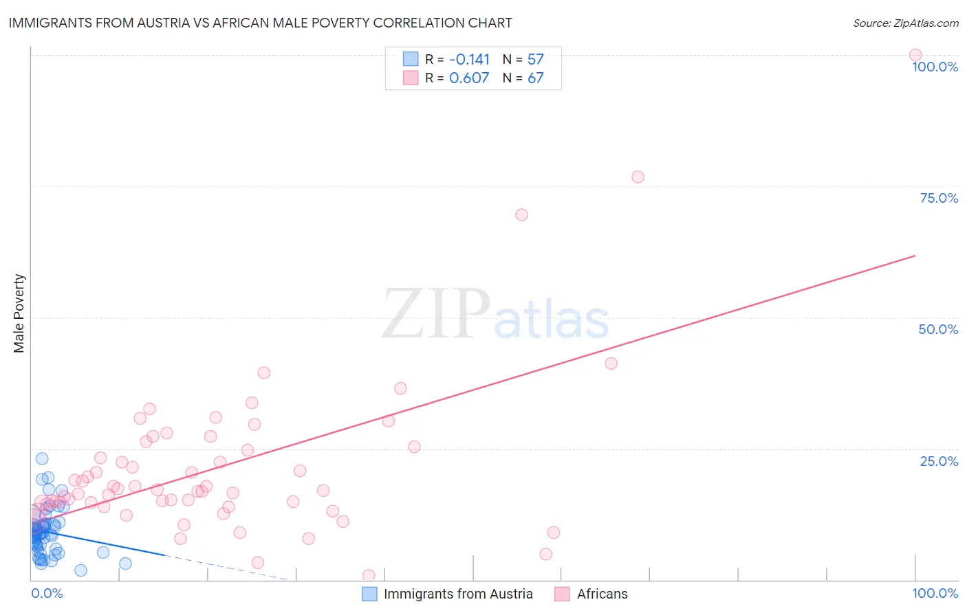 Immigrants from Austria vs African Male Poverty