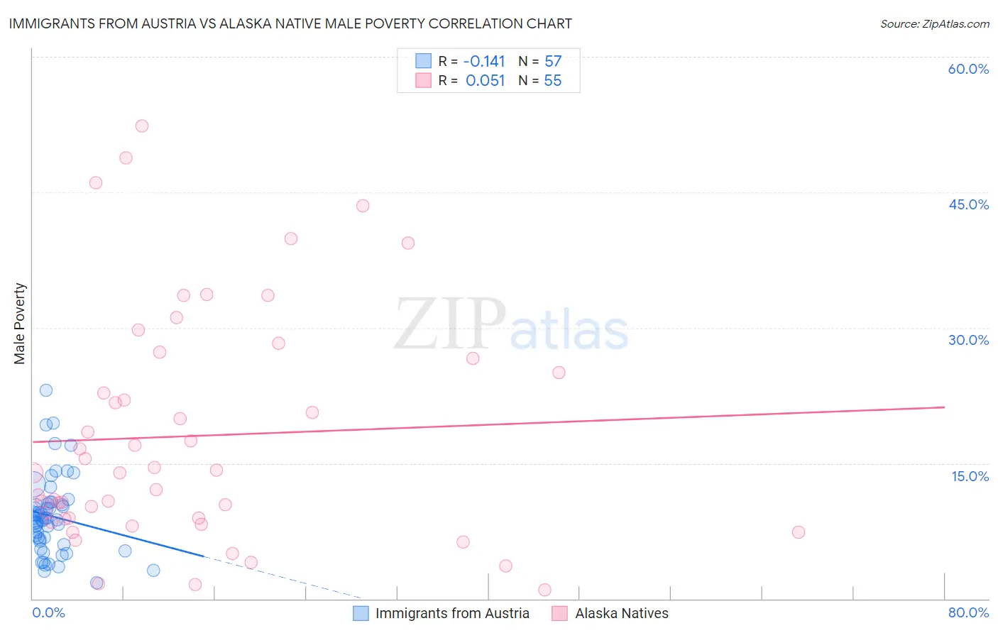 Immigrants from Austria vs Alaska Native Male Poverty