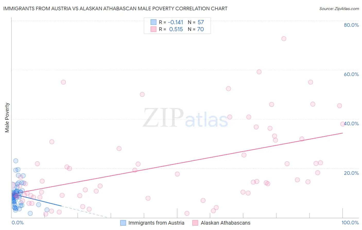 Immigrants from Austria vs Alaskan Athabascan Male Poverty